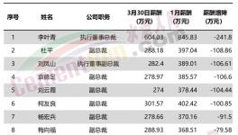 直降241萬元！華新水泥11位高管降薪！