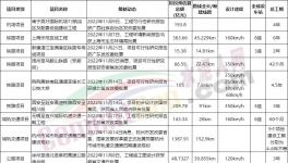 總投資3500多億！一大批基建項目獲批！水泥廠集體開工！