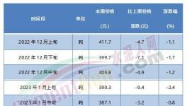 觸底反彈！紅獅、臺泥等水泥價格漲不停！