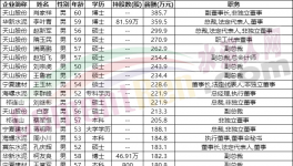重磅！各大水泥集團(tuán)高管工資曝光！（附名單）