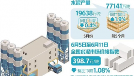 崩潰！200多元/噸！100多個地區水泥價格“破防”！