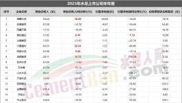 重磅！水泥上市公司TOP10發(fā)布！