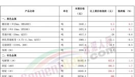 “炸鍋了”！水泥、煤炭、有色、鋼鐵掀“漲價潮”！