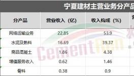 業(yè)績亮眼！海螺、華新、塔牌各水泥集團“不玩水泥了”！