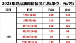 10月1日起！新一輪“漲價潮”來襲！