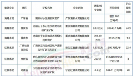 “瘋搶”礦山！水泥石灰?guī)r礦高值利用新方案來(lái)了！