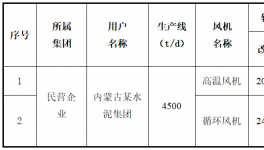 節電20.43%！2條4500t/d熟料生產線技改成功！