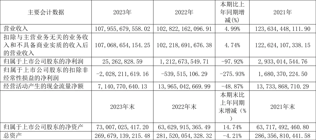 金隅集團2023年全年實現凈利潤2526萬元，同比下降97.92%