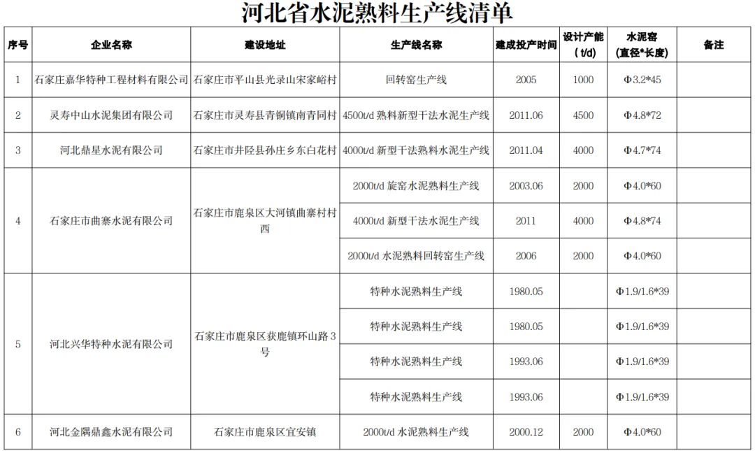 又一地區公布熟料生產線清單！其中1家企業違反錯峰生產規定！