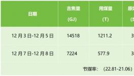 水泥、熱力、化工使用中，節(jié)煤效益很明顯