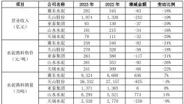 冀東水泥：關(guān)于對(duì)深交所年報(bào)問(wèn)詢函回復(fù)的公告