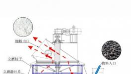 干貨分享：生料立磨提產(chǎn)降耗新技術(shù)！