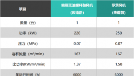 全廠羅茨風機節電、低噪音解決方案！