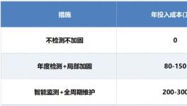 風險巨大，這一操作或可避免千萬損失！