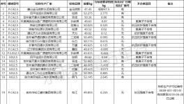 爆雷！水泥質量55%不合格率！粉磨站成重災區！